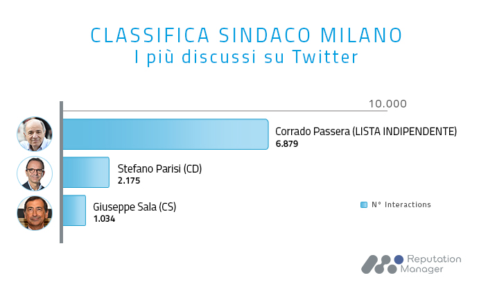 Milano, Corrado Passera ritira la sua candidatura a sindaco
