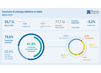 Terna, a marzo i consumi elettrici in Italia sono diminuiti dell'1,4%