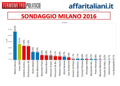 Elezioni Milano, il sondaggio di AI. Dati al 26/06/15