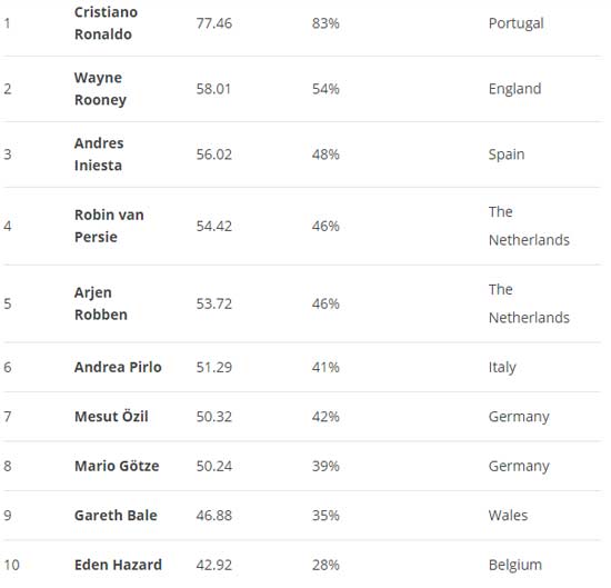 top 10 calciatori appeal co