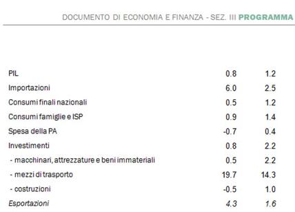 Def, ecco il testo integrale. Esclusiva Affaritaliani.it