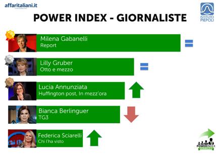 Palazzi & Potere Power Index: Giornaliste