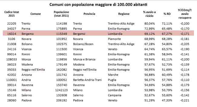 comuni riciclo