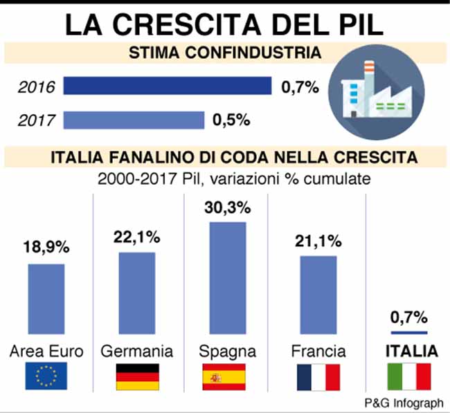 infografica crescita pil confindustria