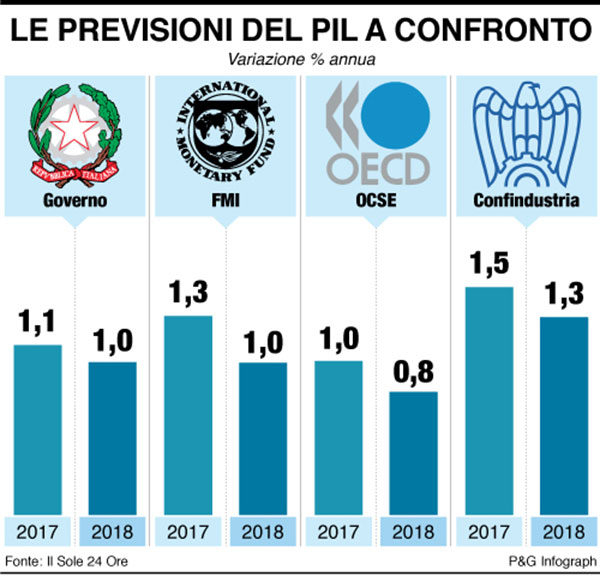 infografica previsioni pil confronto