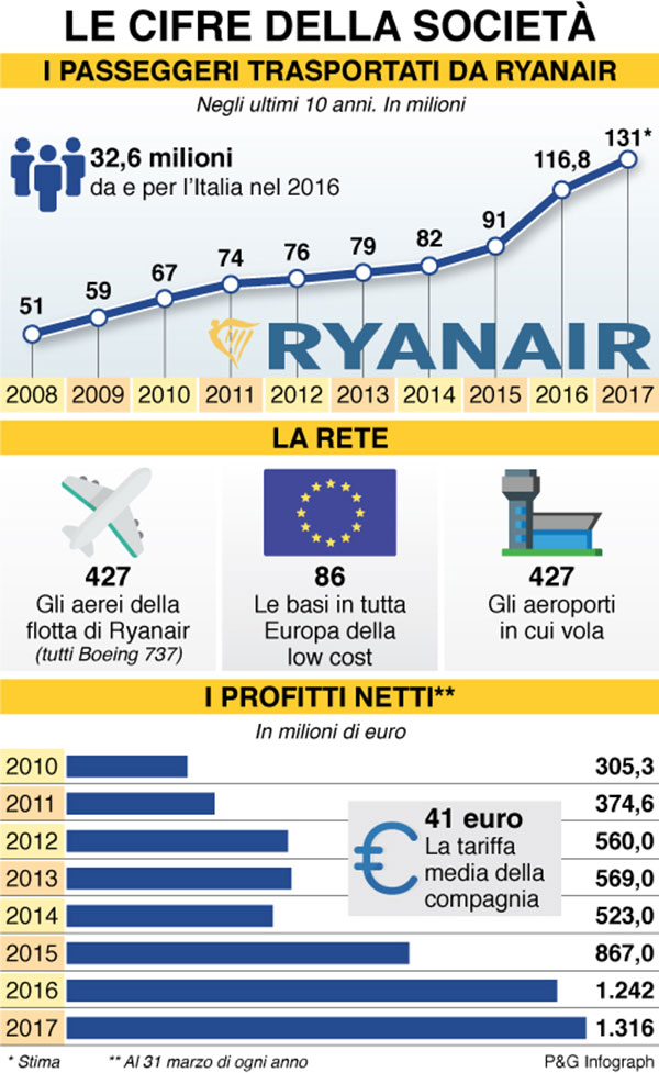 infografica cifre ryanair