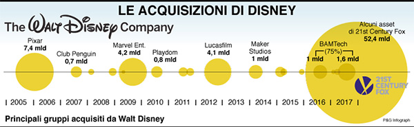 infografica acquisizioni disney