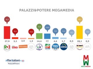 M5S supera il Partito Democratico. Avanti Forza Italia e Alternativa Popolare