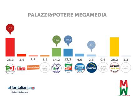 Palazzi&Potere Megamedia: Effetto Sicilia, cresce il centrodestra