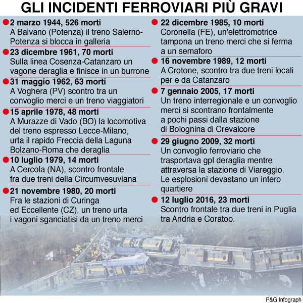 infografica incidenti ferroviari gravi