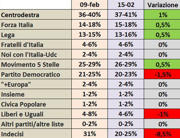 Sondaggi partiti 15 02