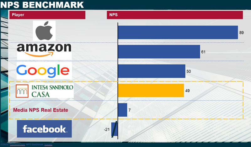 intesa sanpaolo indice nps