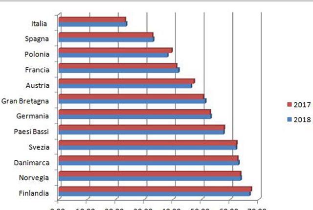 Il Meritometro 2018 vede l'Italia ancora una volta all'ultimo posto.