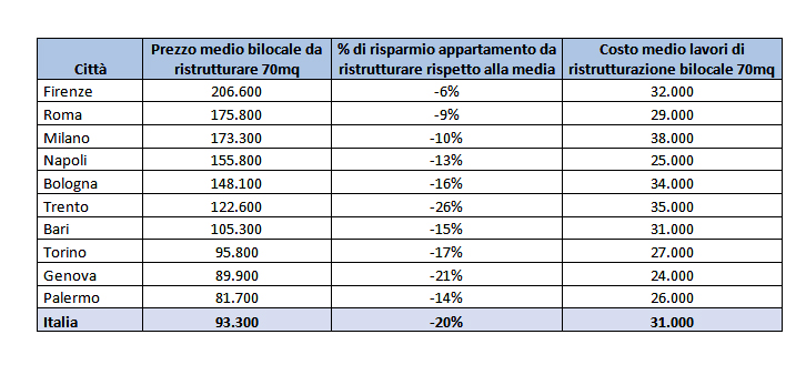 ristrutturazione casa