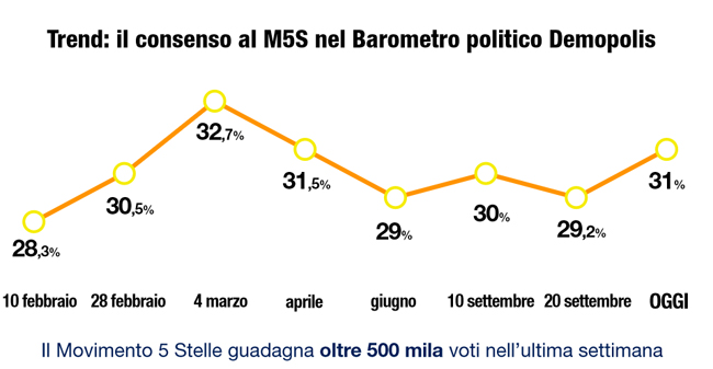 sondaggio demopolis m5s