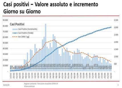 Coronavirus in Lombardia: forte rallentamento a Milano, 42 decessi in 24 ore