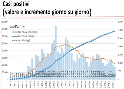 Coronavirus in Lombardia: 163 decessi nelle ultime 24 ore