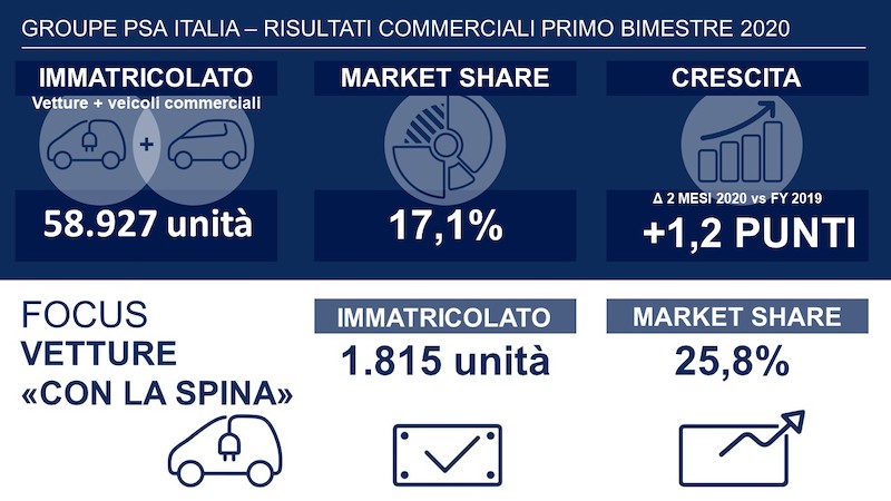 Groupe PSA Italia cresce e conferma la leadership nel mercato delle vetture “con la spina” 