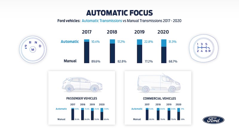 Il trend Ford sulla scelta delle trasmissioni automatiche