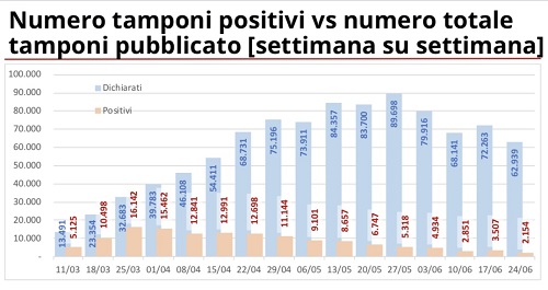 Coronavirus, Lombardia 88 nuovi casi, 7 decessi. In forte calo i ricoverati