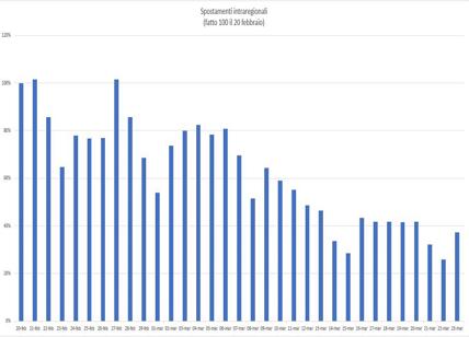 Coronavirus, F. Sala: "Spostamenti in Lombardia in calo". I dati