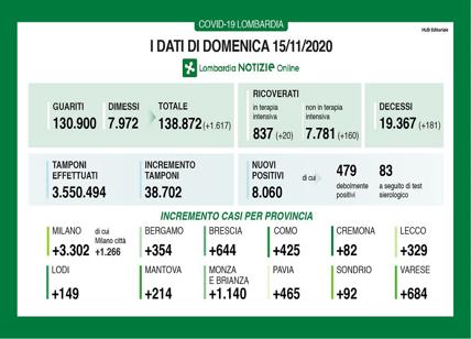 Covid in Lombardia: 8.060 casi domenica, 181 morti