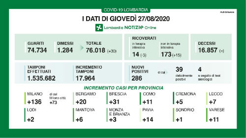 Coronavirus, in Lombardia 286 nuovi casi. Anche oggi nessun decesso