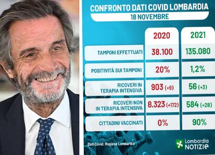 Covid, Fontana: "Il confronto con i dati di un anno fa cancella i dubbi"