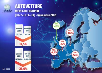Mercato auto: allarme in Europa, novembre segna un -17,5%