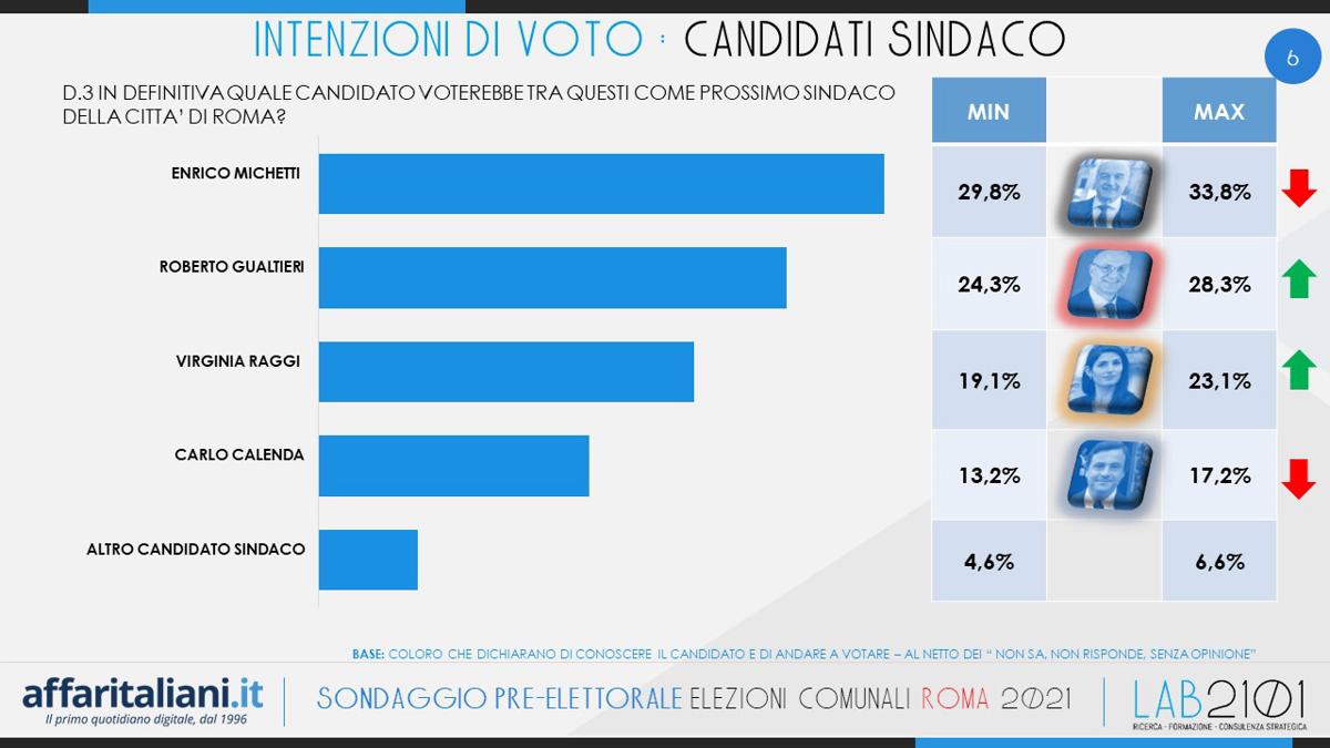sondaggio roma dati candidati