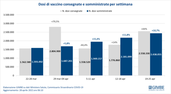 Figura 6 dosi vaccino settimana