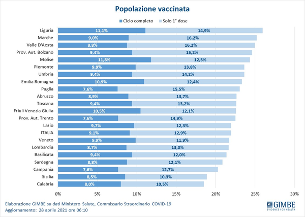 Figura 7 popolazione vaccinata