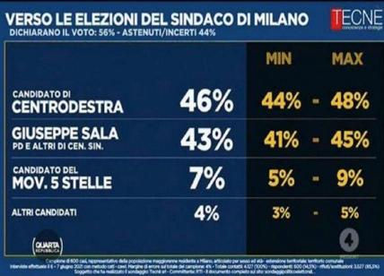 Elezioni Milano, il sondaggio Tecne: centrodestra davanti a Sala