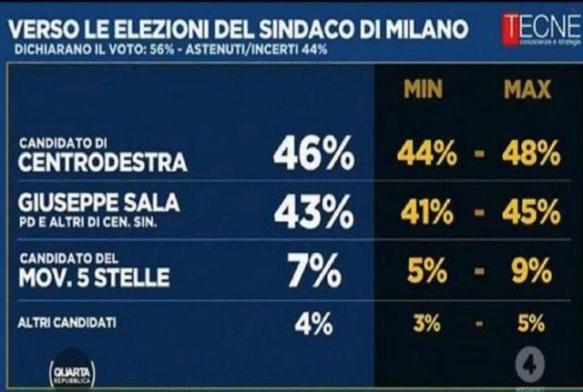 Elezioni Milano: il sondaggio