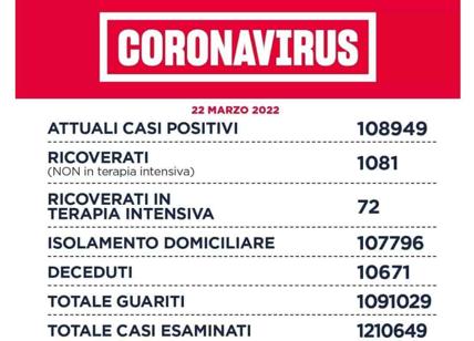 Covid-19, i contagi a Roma salgono a 5mila. Bassa la pressione sugli ospedali