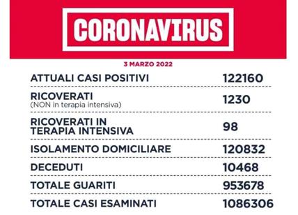 Coronavirus a Roma e nel Lazio: 4771 nuovi casi, ma l'Rt scende