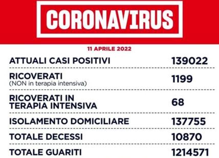 Covid a Roma e nel Lazio: scendono ancora i casi positivi, rapporto al 14,6%