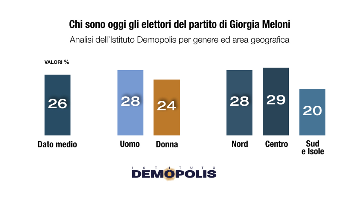 Demopolis chi sono gli elettori di Giorgia Meloni 2