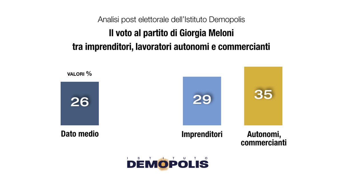 Demopolis chi sono gli elettori di Giorgia Meloni 3