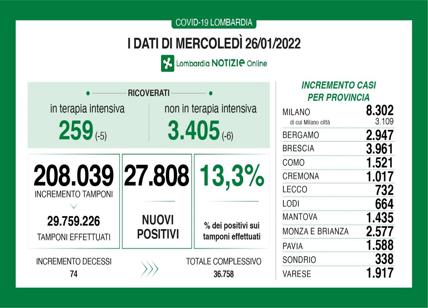 Covid in Lombardia: indice di positività 13,3%, 74 decessi