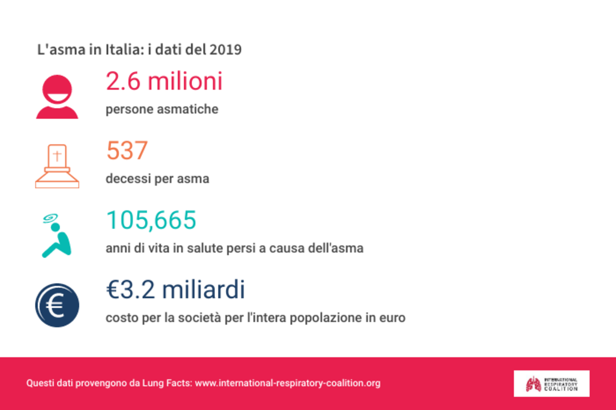 lo sconcertante costo sociale delle malattie respiratorie in Italia