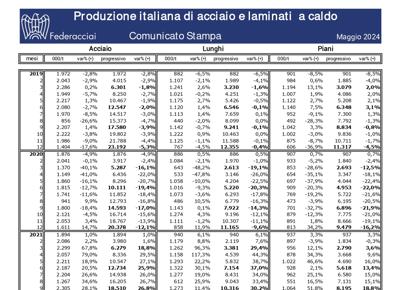 Produzione acciaio e laminati a caldo aprile 2024 page 0002