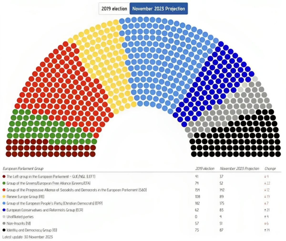 proiezioni di voto per le elezioni europee sondaggio europe elects novembre 2023 1925318