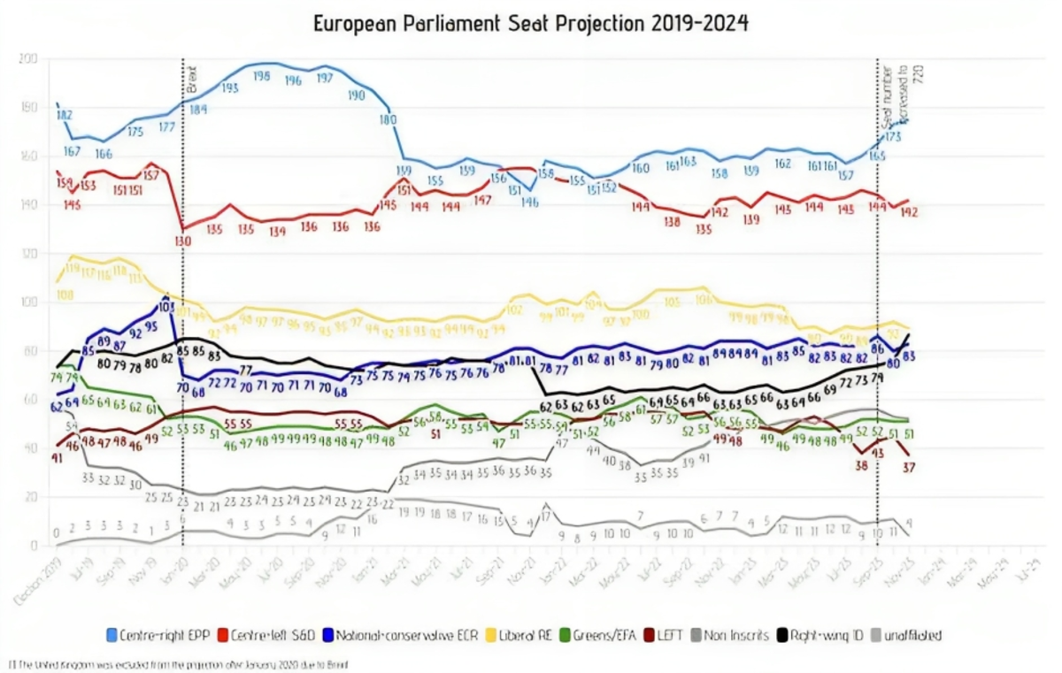 proiezioni seggi al parlamento europeo sondaggio europe elects 1925317