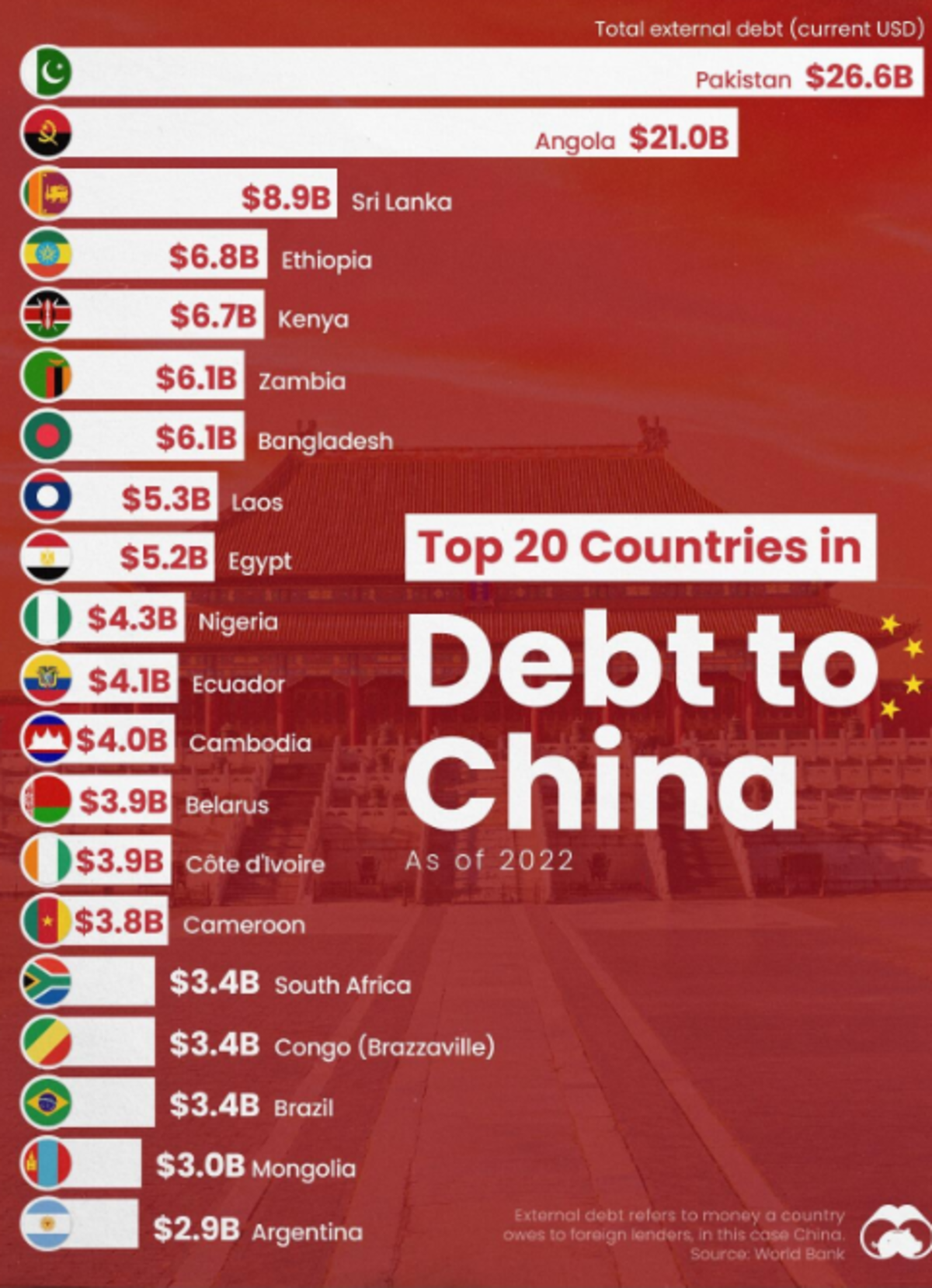 Questi sono i 20 paesi più indebitati con la Cina