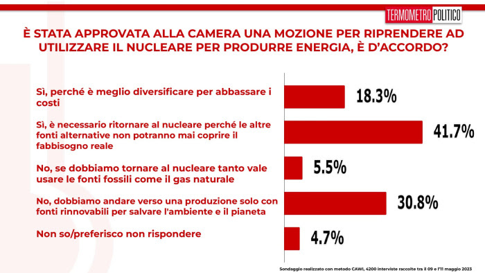 sondaggio termometro politico nucleare