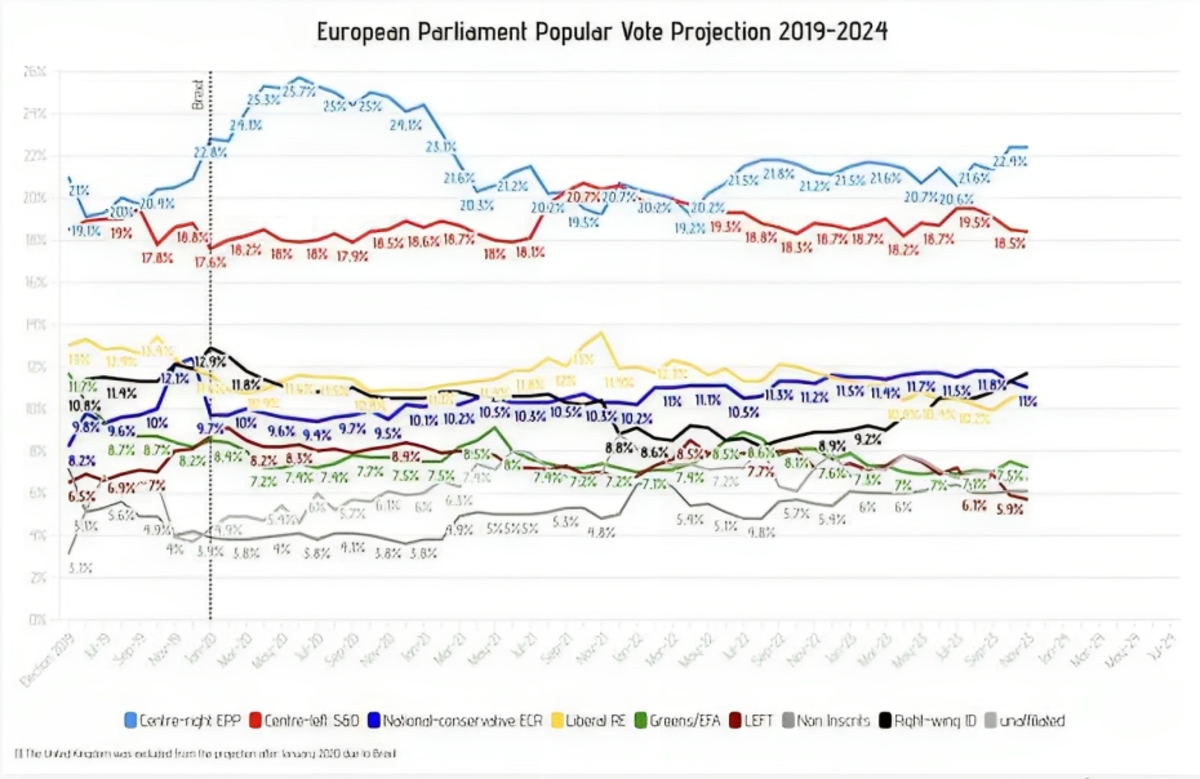 sondaggi percentuali europee 1925316
