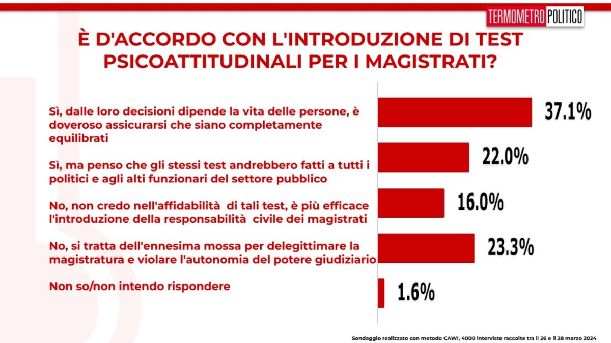 sondaggi TP 29 marzo 2024 test psicoattitudinali per i magistrati