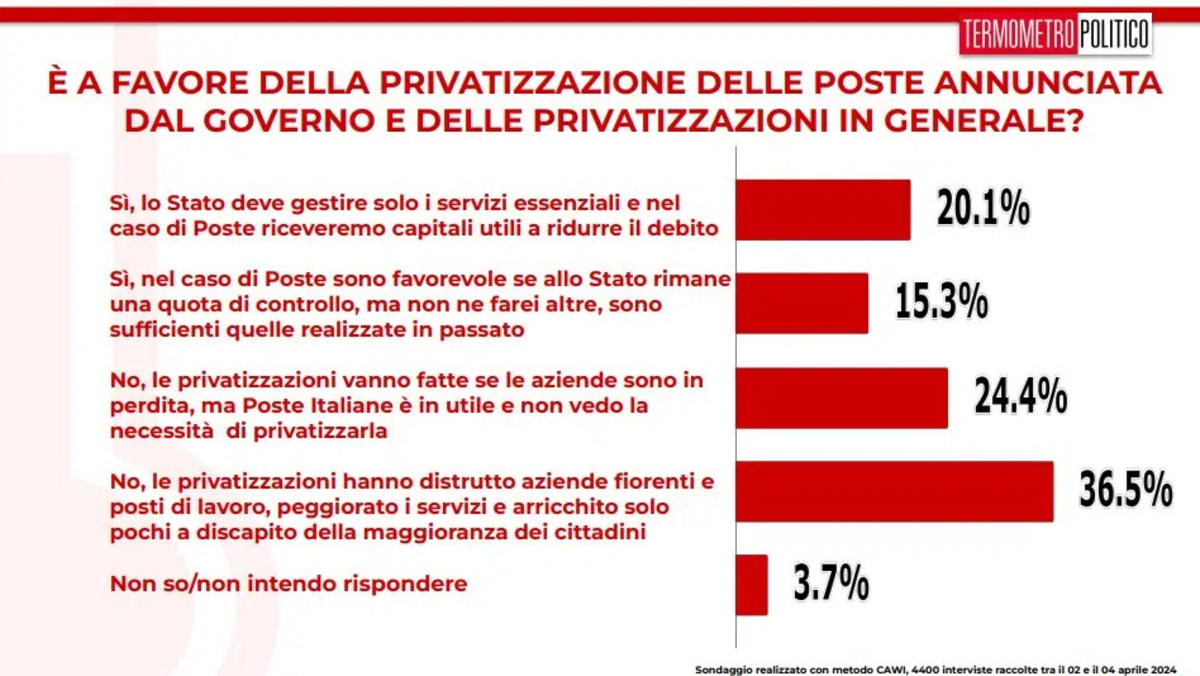 sondaggi tp 5 aprile 2024 privatizzazione Poste Italiane.jpg