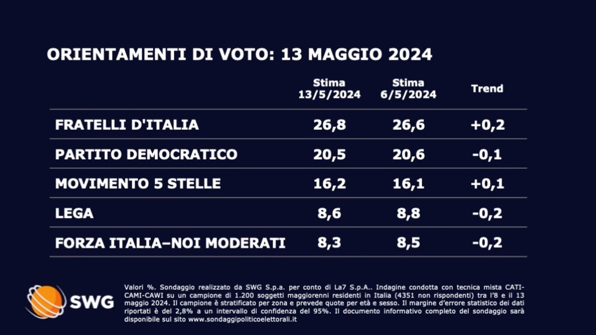 Sondaggio orientamento di voto